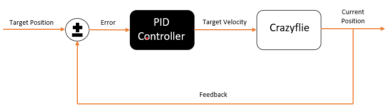 Figure 1 - Position Controller