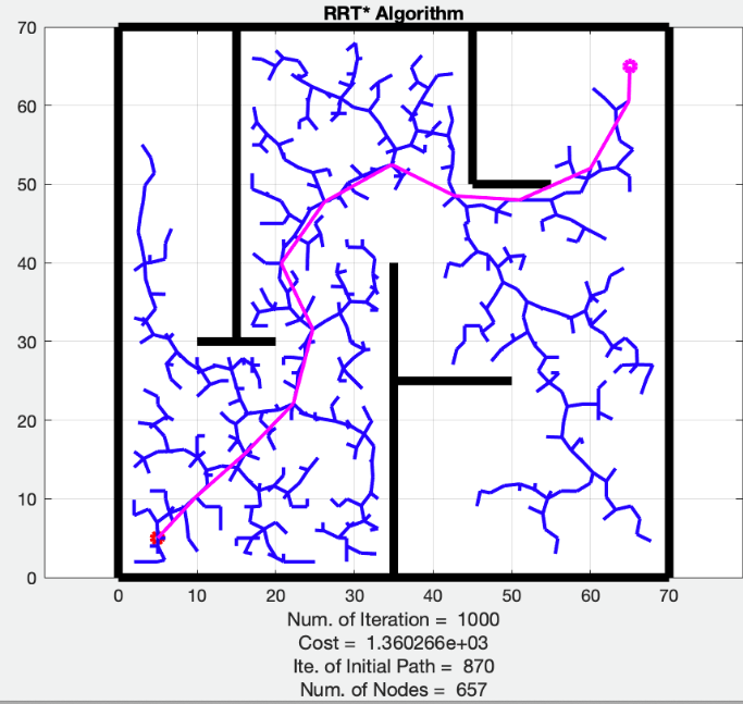 Figure 1 - RRT Algortihm